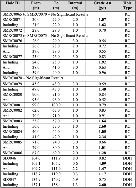 KOGold-Sept24-Table1